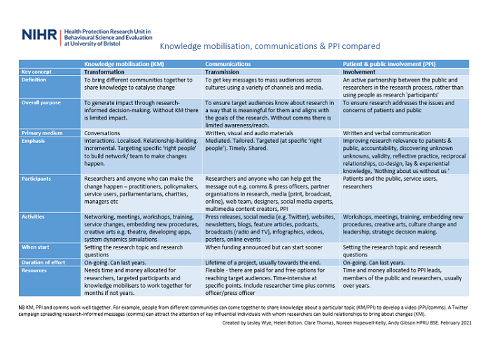 Table summarising the differences between knowledge mobilisation, communications and patient and public involvement (PPI).